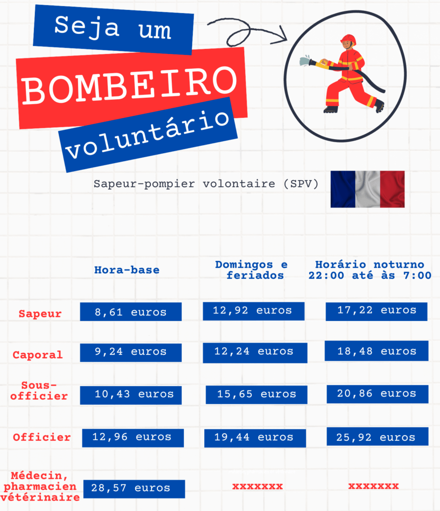 Tabela com valores da contraprestação no serviço de bombeiro voluntário.