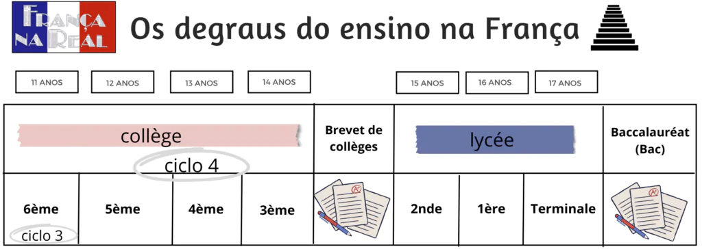 Os degraus do ensino na França dos 11 aos 17 anos de idade.