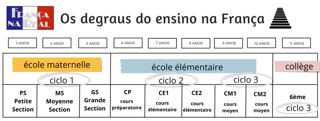 Os degraus do ensino na França - da faixa etária dos 3 aos 11 anos de idade.