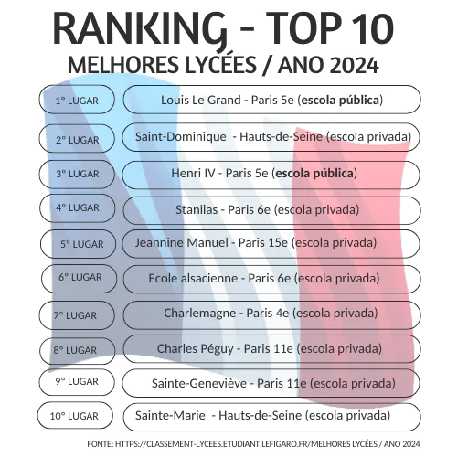 ranking - top 10 melhores escolas na França segundo o resultado no BAC.